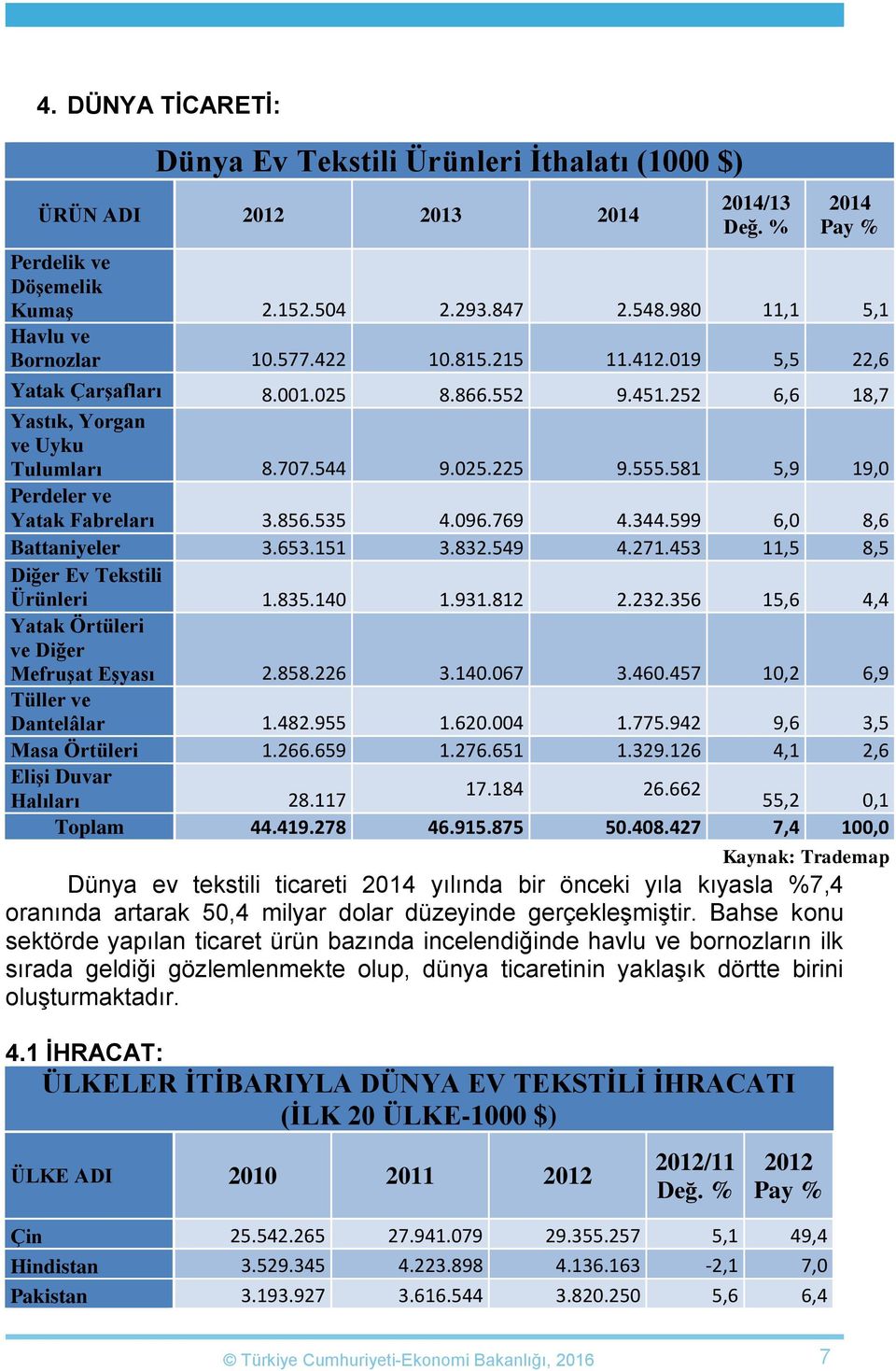 581 5,9 19,0 Perdeler ve Yatak Fabreları 3.856.535 4.096.769 4.344.599 6,0 8,6 Battaniyeler 3.653.151 3.832.549 4.271.453 11,5 8,5 Diğer Ev Tekstili Ürünleri 1.835.140 1.931.812 2.232.