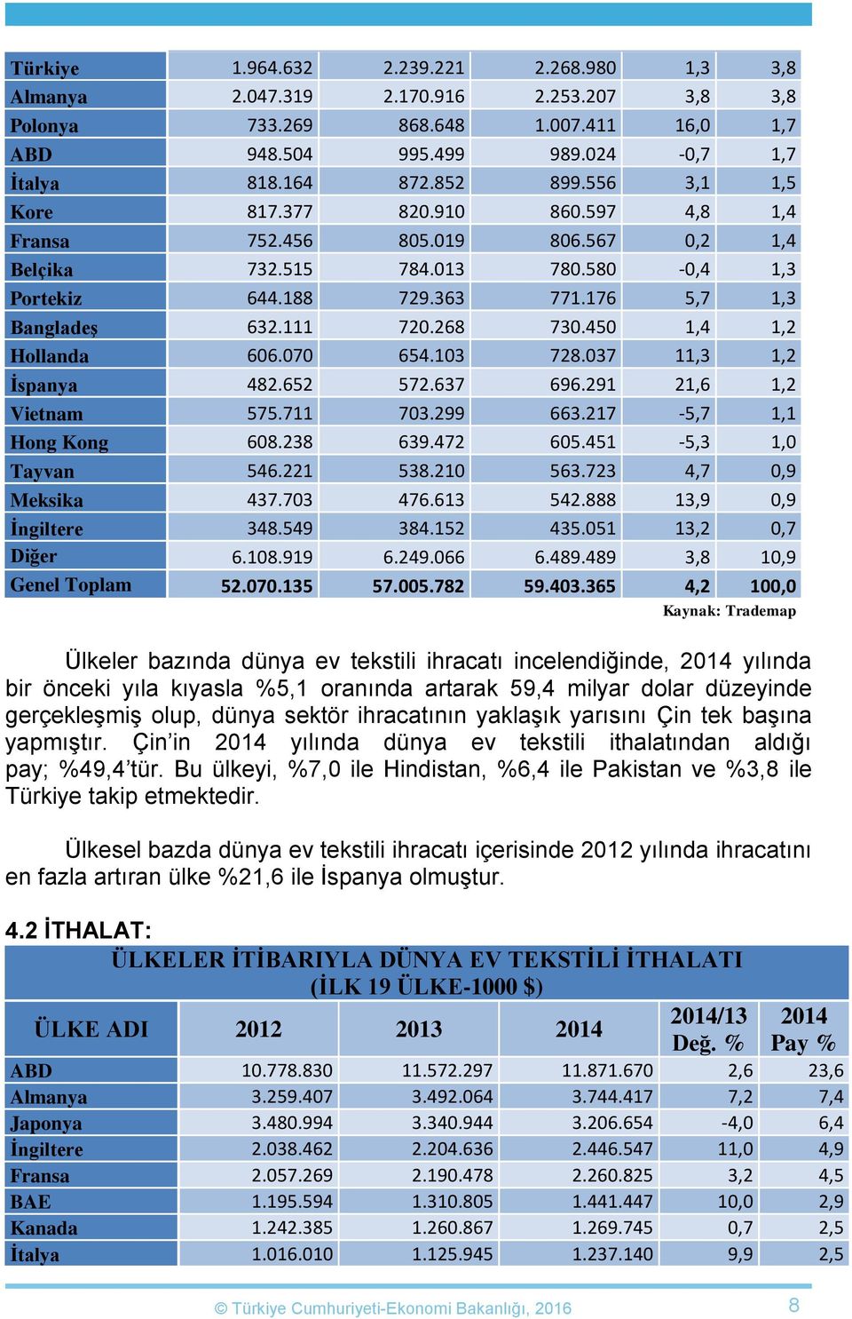 450 1,4 1,2 Hollanda 606.070 654.103 728.037 11,3 1,2 İspanya 482.652 572.637 696.291 21,6 1,2 Vietnam 575.711 703.299 663.217-5,7 1,1 Hong Kong 608.238 639.472 605.451-5,3 1,0 Tayvan 546.221 538.