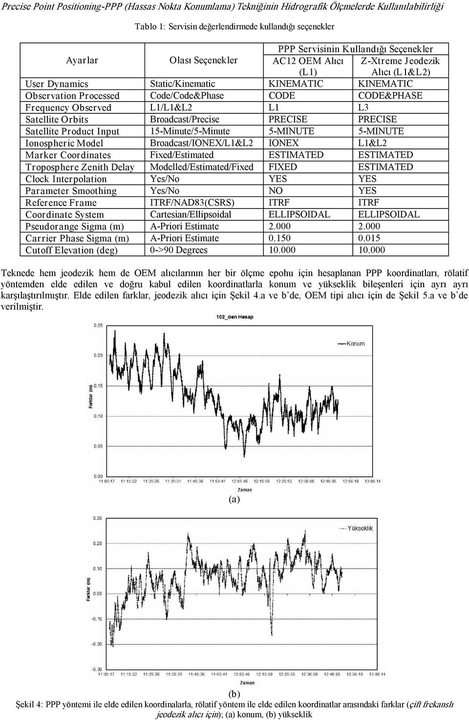 Frequency Observed L1/L1&L2 L1 L3 Satellite Orbits Broadcast/Precise PRECISE PRECISE Satellite Product Input 15 Minute/5 Minute 5 MINUTE 5 MINUTE Ionospheric Model Broadcast/IONEX/L1&L2 IONEX L1&L2