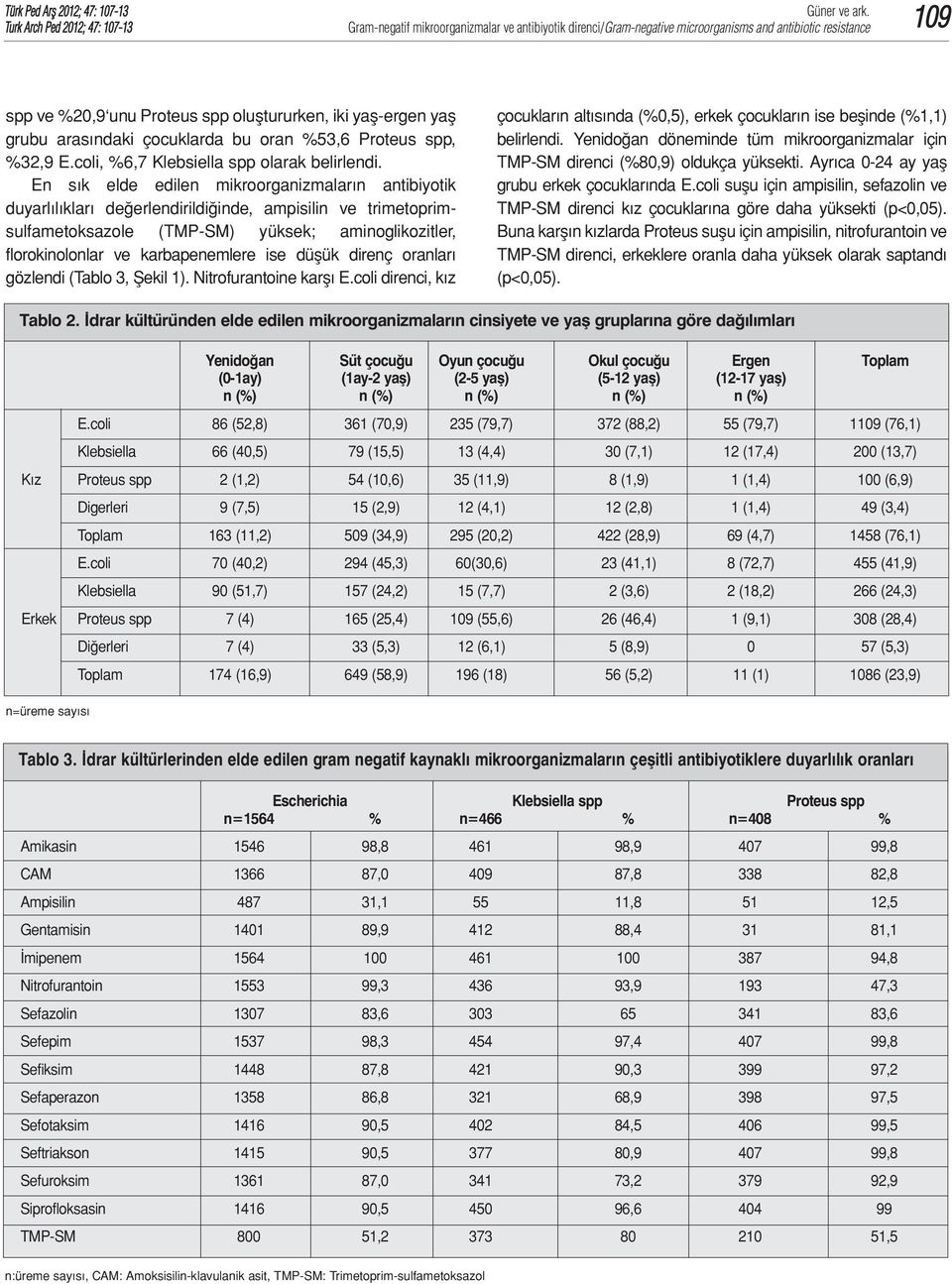 En sık elde edilen mikroorganizmaların antibiyotik duyarlılıkları değerlendirildiğinde, ampisilin ve trimetoprimsulfametoksazole (TMP-SM) yüksek; aminoglikozitler, florokinolonlar ve karbapenemlere