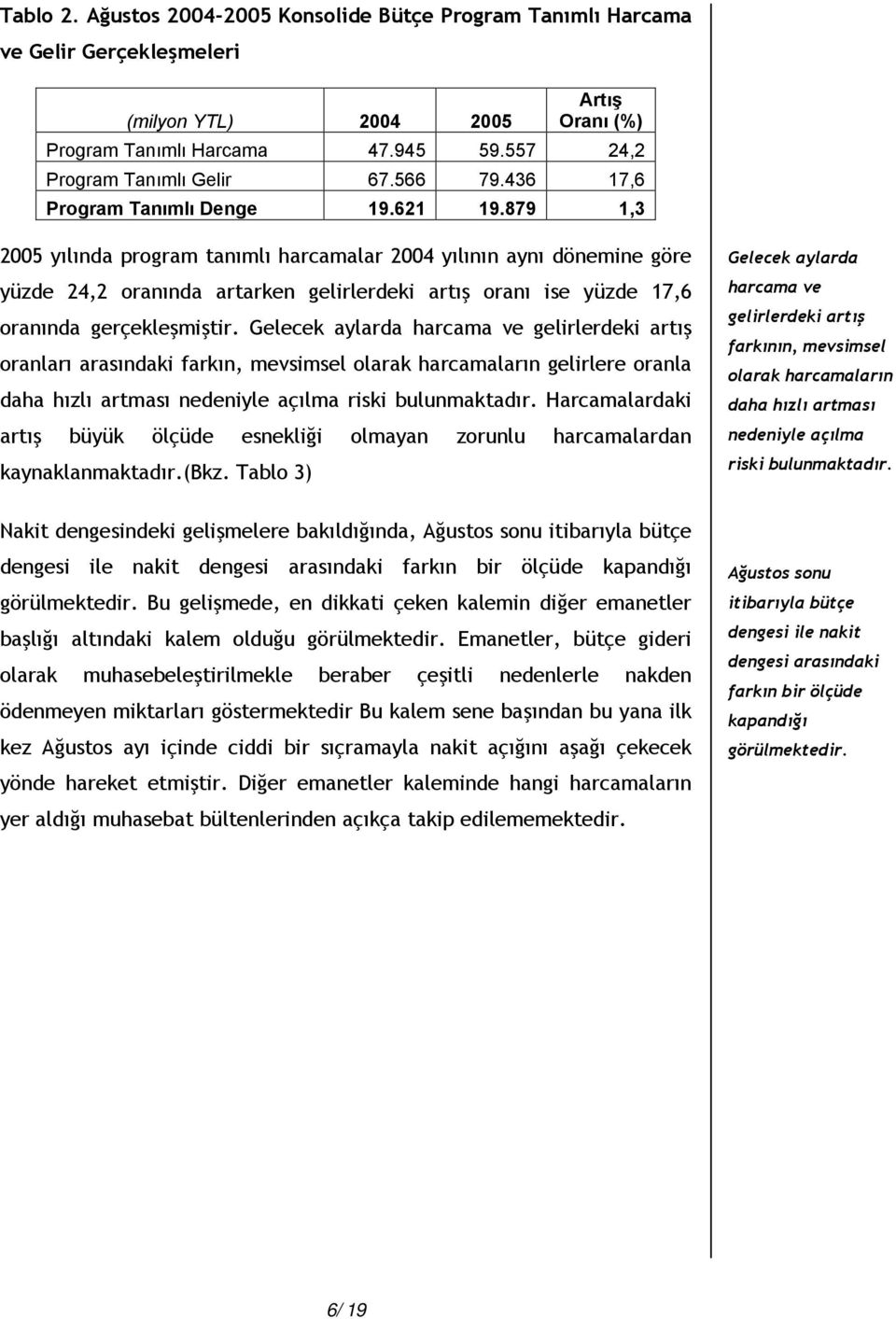 879 1,3 2005 yılında program tanımlı harcamalar 2004 yılının aynı dönemine göre yüzde 24,2 oranında artarken gelirlerdeki artış oranı ise yüzde 17,6 oranında gerçekleşmiştir.