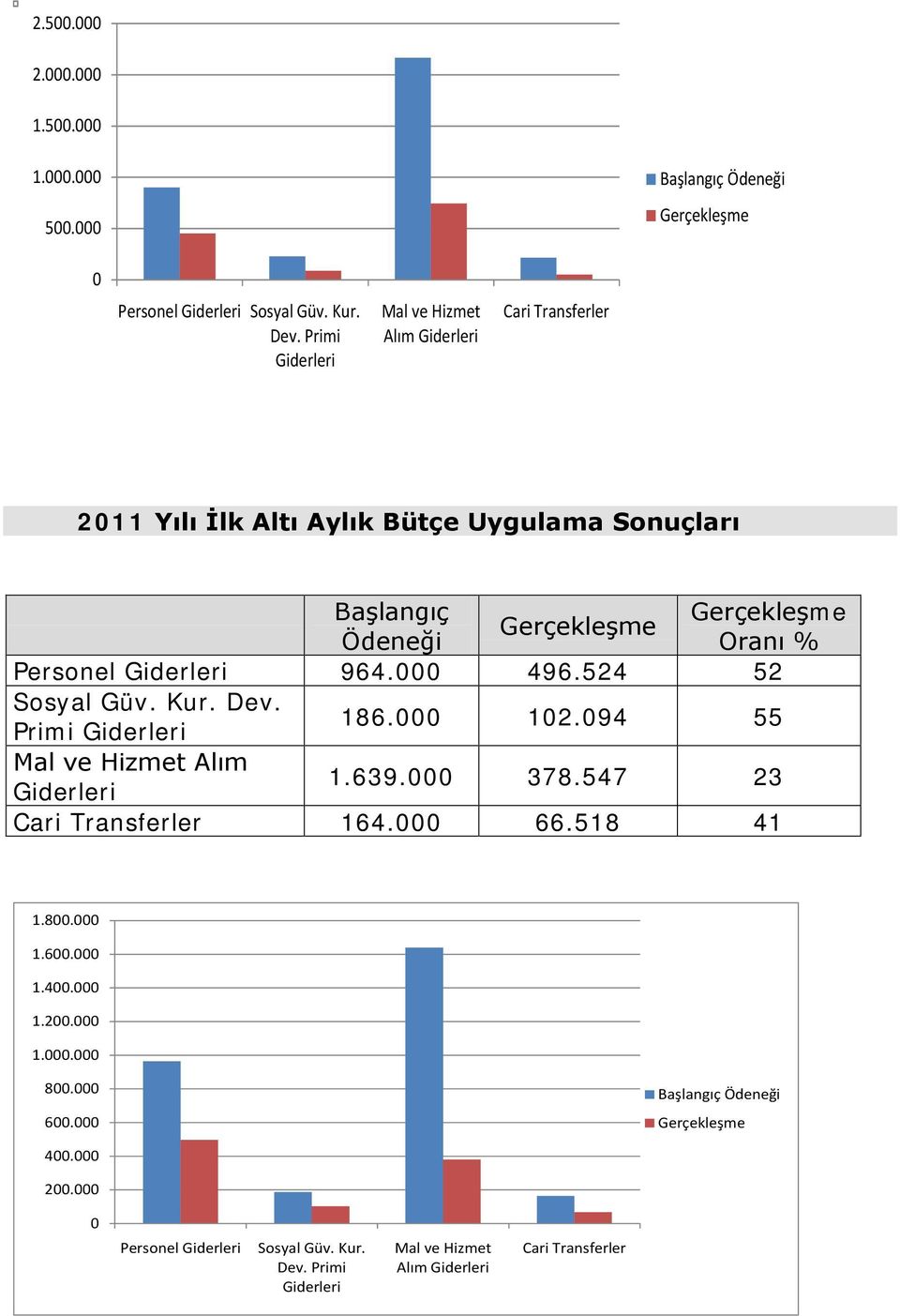 000 496.524 52 Sosyal Güv. Kur. Dev. Primi 186.000 102.094 55 Mal ve Hizmet Alım 1.639.000 378.547 23 Cari Transferler 164.000 66.