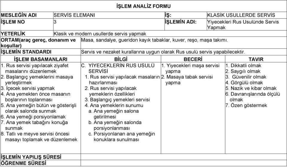 Rus servisi yapılacak ziyafet masalarını düzenlemek C. YİYECEKLERİN RUS USULÜ SERVİSİ 1. Yiyecekleri maşa servisi yapma 1. Dikkatli olmak 2. Saygılı olmak 2. Başlangıç yemeklerini masaya 1.