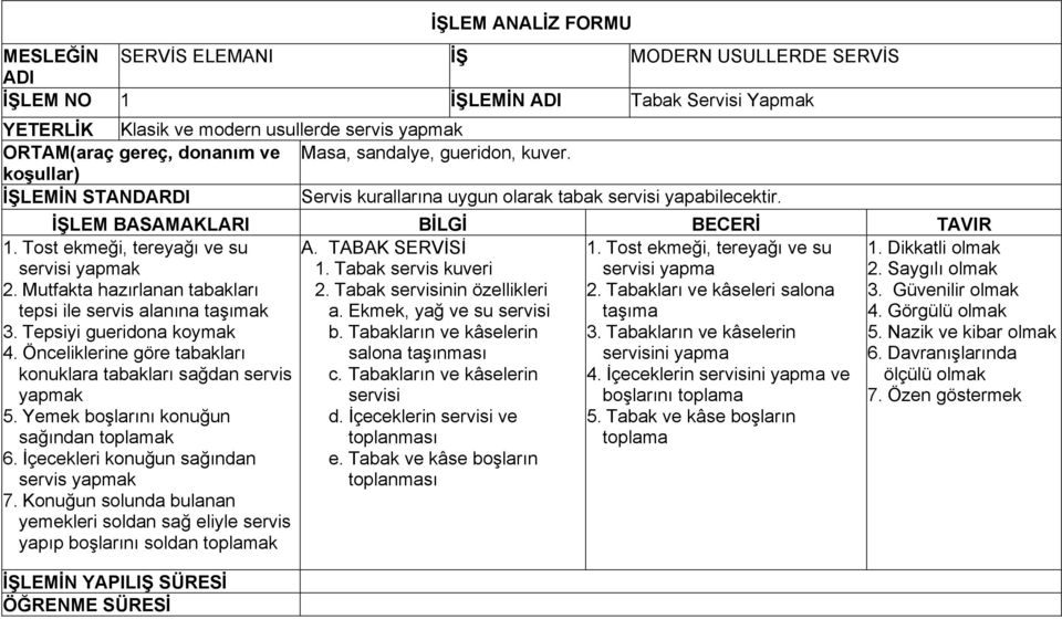 Mutfakta hazırlanan tabakları tepsi ile servis alanına taşımak 3. Tepsiyi gueridona koymak 4. Önceliklerine göre tabakları konuklara tabakları sağdan servis yapmak 5.