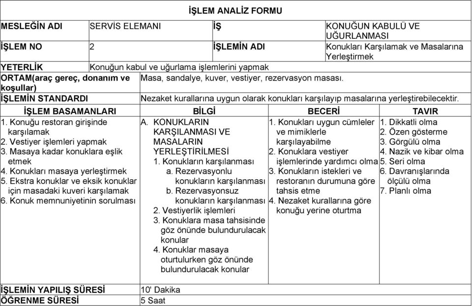 Konuğu restoran girişinde karşılamak 2. Vestiyer işlemleri yapmak 3. Masaya kadar konuklara eşlik etmek 4. Konukları masaya yerleştirmek 5.