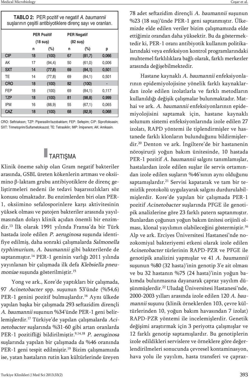 FEP 18 (100) 69 (84,1) 0,117 TZP 18 (100) 81 (98,8) 0,999 IPM 16 (88,9) 55 (67,1) 0,065 CAZ 18 (100) 68 (82,9) 0,068 CRO: Seftriakson; TZP: Piperasilin/tazobaktam; FEP: Sefepim; CIP: Siprofloksasin;