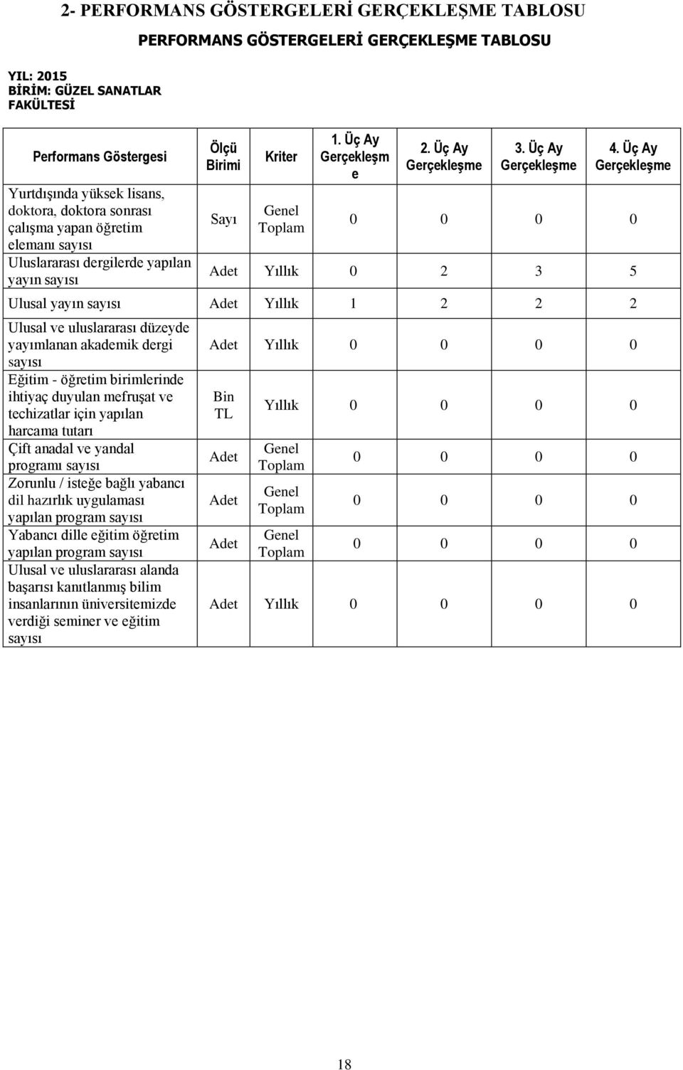 Üç Ay Gerçekleşme 0 0 0 0 Adet Yıllık 0 2 3 5 Ulusal yayın sayısı Adet Yıllık 1 2 2 2 Ulusal ve uluslararası düzeyde yayımlanan akademik dergi sayısı Eğitim - öğretim birimlerinde ihtiyaç duyulan