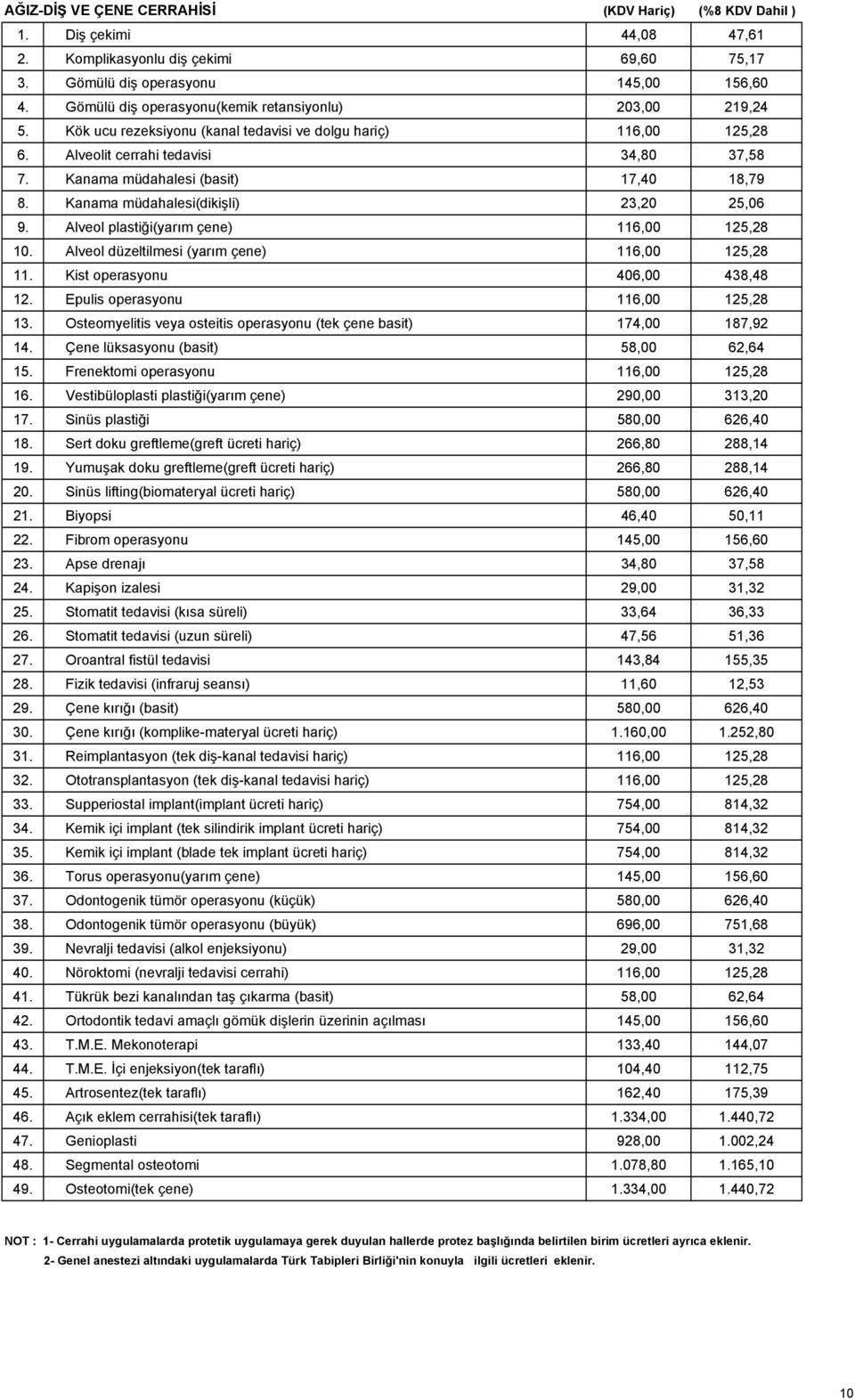 Alveol plastiği(yarım çene) 116,00 125,28 10. Alveol düzeltilmesi (yarım çene) 116,00 125,28 11. Kist operasyonu 406,00 438,48 12. Epulis operasyonu 116,00 125,28 13.