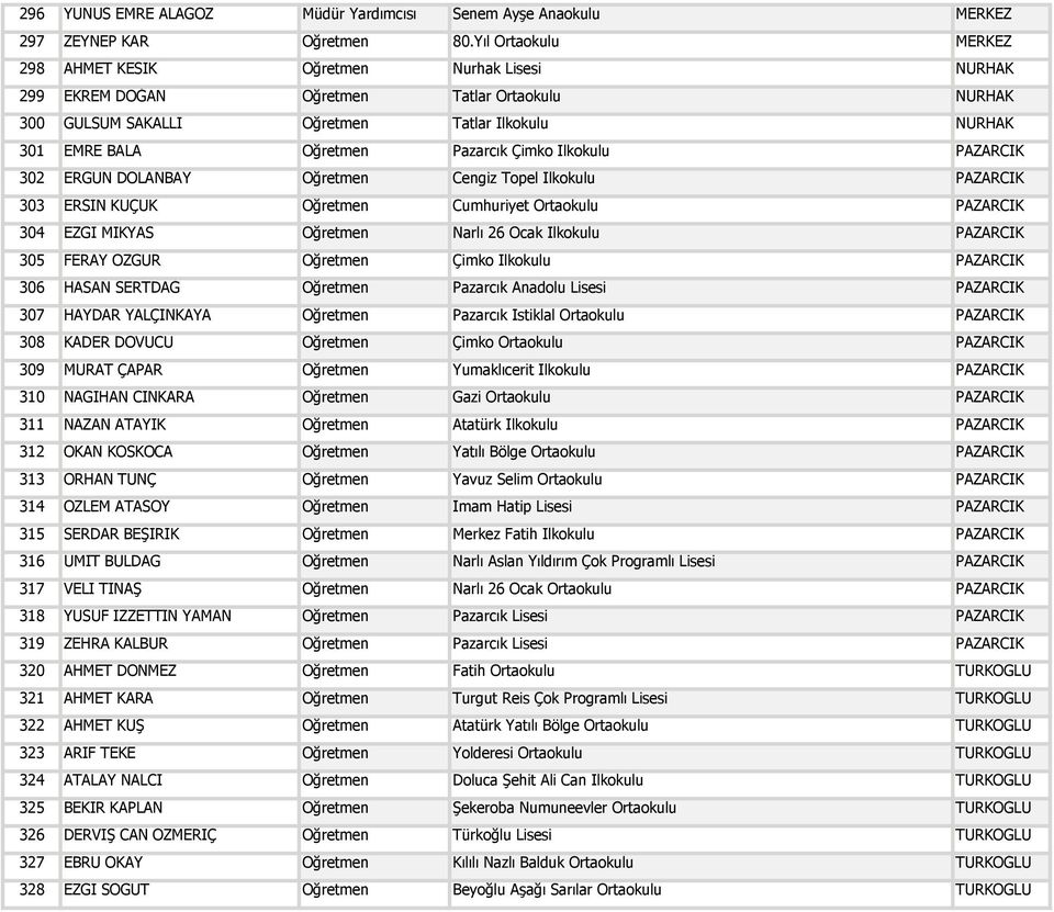 Çimko İlkokulu PAZARCIK 302 ERGÜN DOLANBAY Öğretmen Cengiz Topel İlkokulu PAZARCIK 303 ERSİN KÜÇÜK Öğretmen Cumhuriyet Ortaokulu PAZARCIK 304 EZGİ MİKYAS Öğretmen Narlı 26 Ocak İlkokulu PAZARCIK 305