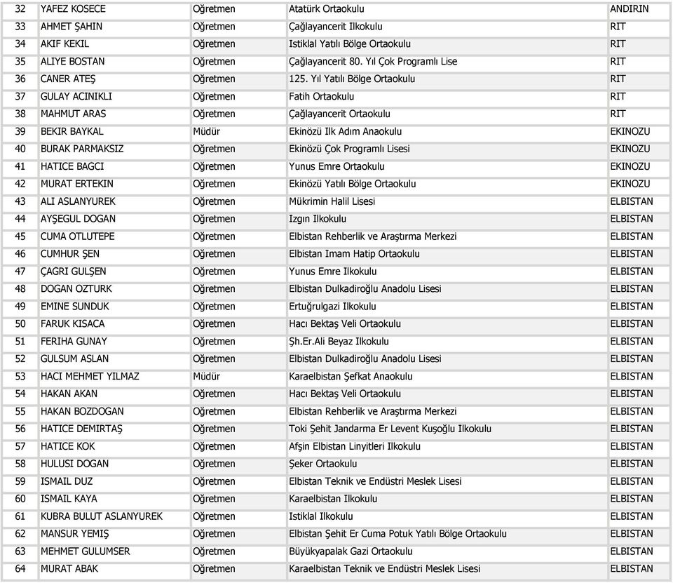 Yıl Yatılı Bölge Ortaokulu 37 GÜLAY ACİNİKLİ Öğretmen Fatih Ortaokulu 38 MAHMUT ARAS Öğretmen Çağlayancerit Ortaokulu 39 BEKİR BAYKAL Müdür Ekinözü İlk Adım Anaokulu EKİNÖZÜ 40 BURAK PARMAKSIZ