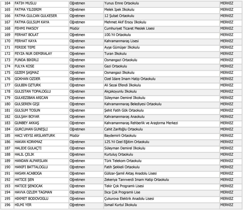 Yıl Ortaokulu MERKEZ 170 FERHAT KAYA Öğretmen Kahramanmaraş Lisesi MERKEZ 171 FERİDE TEPE Öğretmen Ayşe Gümüşer İlkokulu MERKEZ 172 FEYZA NUR DEMİRALAY Öğretmen Turan İlkokulu MERKEZ 173 FUNDA