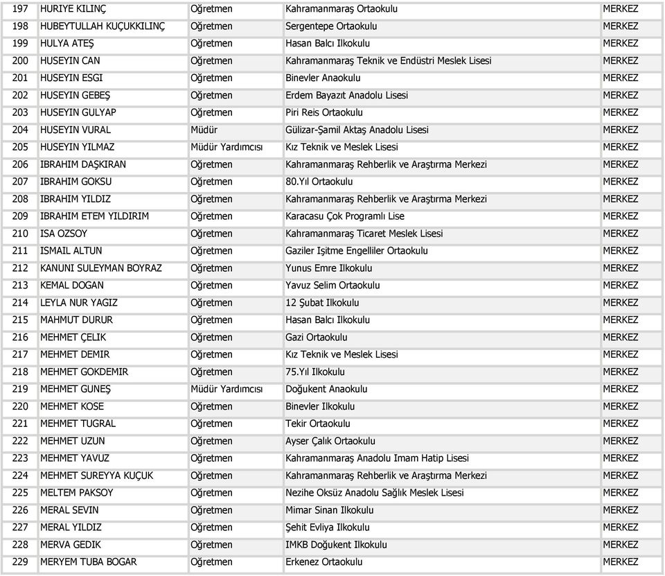 Piri Reis Ortaokulu MERKEZ 204 HÜSEYİN VURAL Müdür Gülizar-Şamil Aktaş Anadolu Lisesi MERKEZ 205 HÜSEYİN YILMAZ Müdür Yardımcısı Kız Teknik ve Meslek Lisesi MERKEZ 206 İBRAHİM DAŞKIRAN Öğretmen