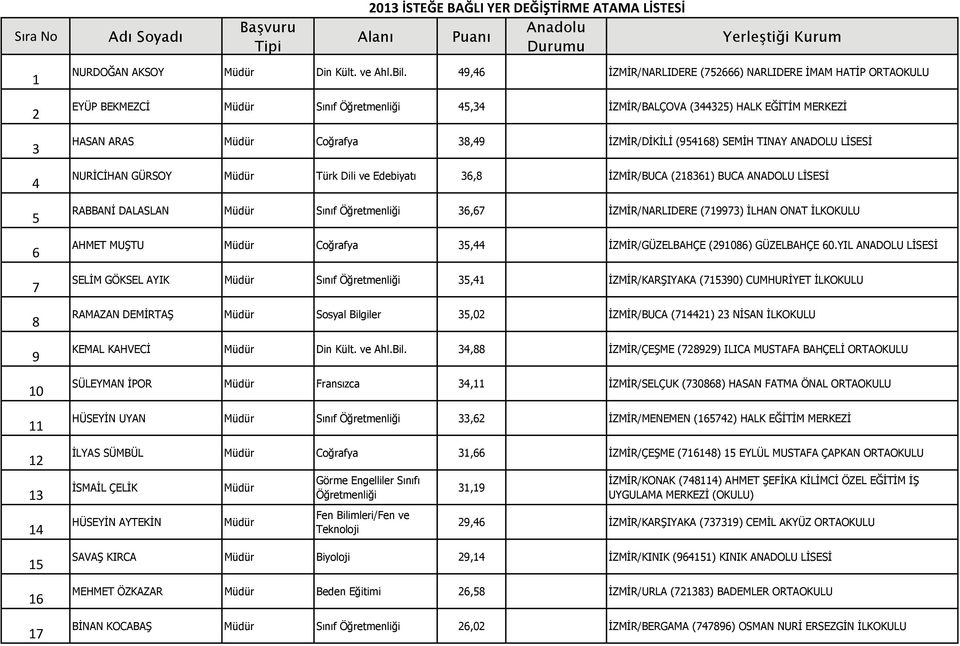 ANADOLU NURİCİHAN GÜRSOY Türk Dili ve Edebiyatı 36,8 İZMİR/BUCA (218361) BUCA ANADOLU RABBANİ DALASLAN Sınıf Öğretmenliği 36,67 İZMİR/NARLIDERE (719973) İLHAN ONAT İLKOKULU AHMET MUŞTU Coğrafya 35,44