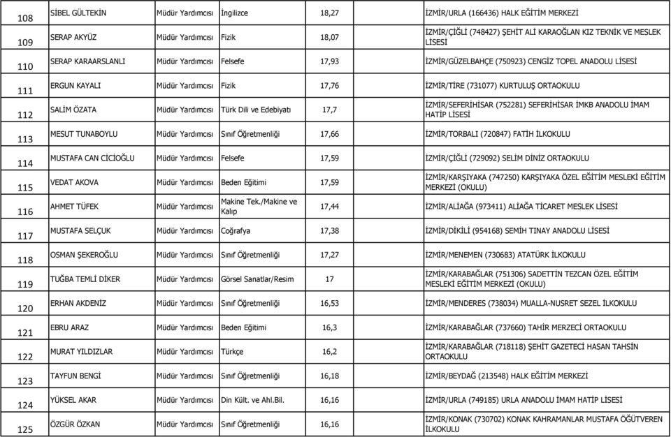 17,7 İZMİR/SEFERİHİSAR (752281) SEFERİHİSAR İMKB ANADOLU İMAM HATİP MESUT TUNABOYLU Sınıf Öğretmenliği 17,66 İZMİR/TORBALI (720847) FATİH İLKOKULU MUSTAFA CAN CİCİOĞLU Felsefe 17,59 İZMİR/ÇİĞLİ