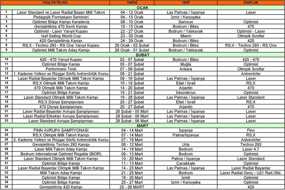 Laser 6 Isaf Sailing World Cup 23-30 Ocak Miami Olimpik Sınıflar 7 420 Genişletilmiş Kampı 24-29 Ocak Bodrum / Bitez 420 8 RS:X - Techno 293 - RS One Yarıyıl Kupası 28 Ocak - 02 Şubat Bodrum / Bitez