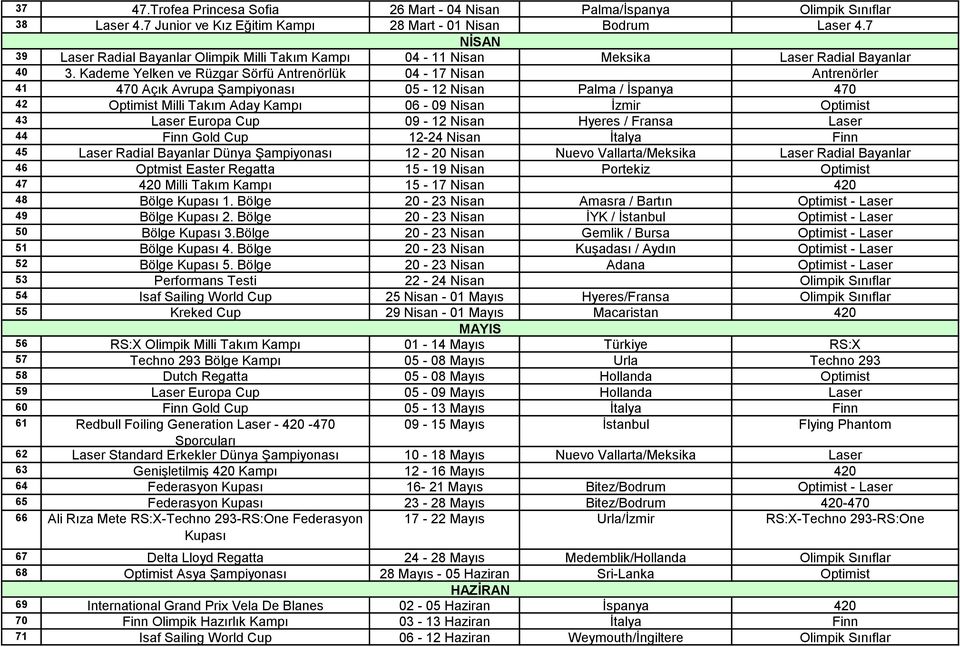 Kademe Yelken ve Rüzgar Sörfü Antrenörlük 04-17 Nisan Antrenörler 41 470 Açık Avrupa Şampiyonası 05-12 Nisan Palma / İspanya 470 42 Optimist Milli Takım Aday Kampı 06-09 Nisan İzmir Optimist 43 Laser