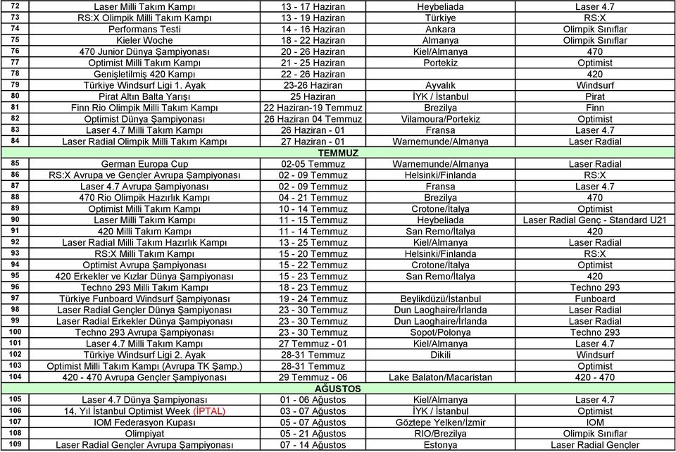 Şampiyonası 20-26 Haziran Kiel/Almanya 470 77 Optimist Milli Takım Kampı 21-25 Haziran Portekiz Optimist 78 Genişletilmiş 420 Kampı 22-26 Haziran 420 79 Türkiye Windsurf Ligi 1.