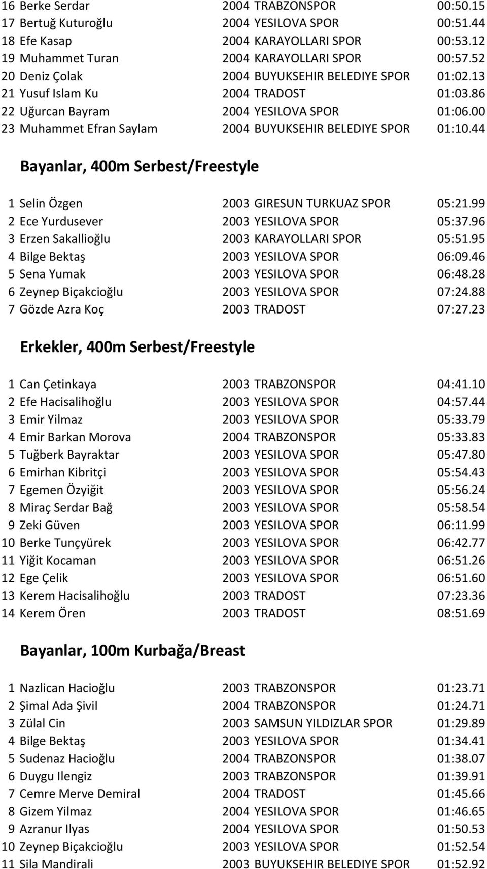 00 23 Muhammet Efran Saylam 2004 BUYUKSEHIR BELEDIYE SPOR 01:10.44 Bayanlar, 400m Serbest/Freestyle 1 Selin Özgen 2003 GIRESUN TURKUAZ SPOR 05:21.99 2 Ece Yurdusever 2003 YESILOVA SPOR 05:37.