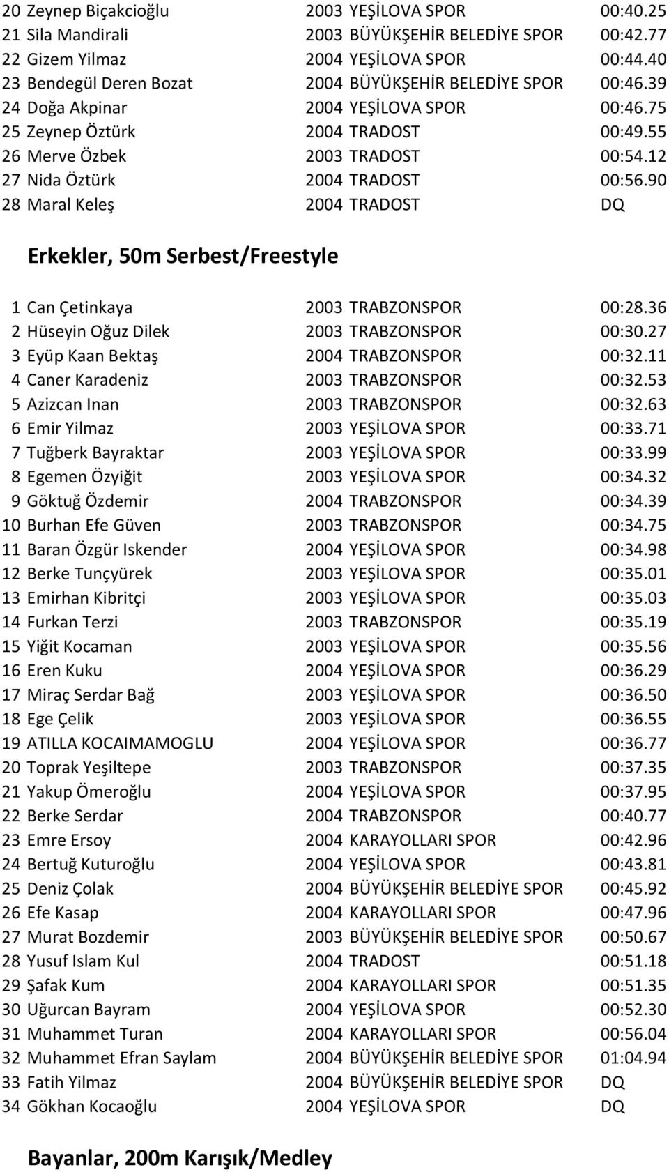 12 27 Nida Öztürk 2004 TRADOST 00:56.90 28 Maral Keleş 2004 TRADOST DQ Erkekler, 50m Serbest/Freestyle 1 Can Çetinkaya 2003 TRABZONSPOR 00:28.36 2 Hüseyin Oğuz Dilek 2003 TRABZONSPOR 00:30.