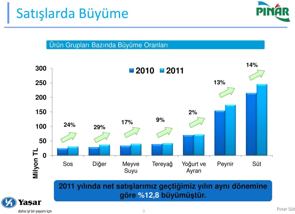 Diğer Meyve Suyu Tereyağ Yoğurt ve Ayran Peynir 2011 yılında net