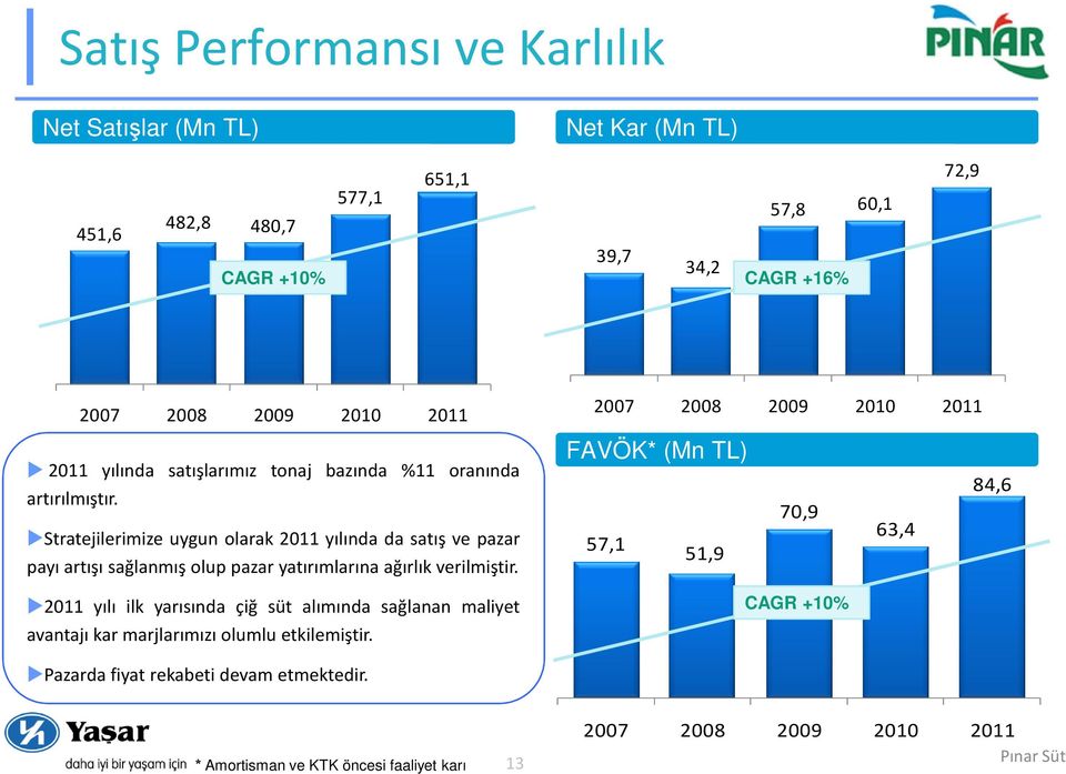 Stratejilerimize uygun olarak 2011 yılında da satış ve pazar payı artışı sağlanmış olup pazar yatırımlarına ağırlık verilmiştir.