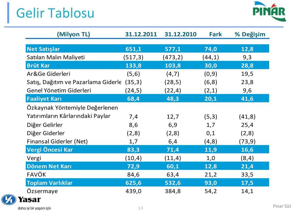 2010 Fark % Değişim Net Satışlar 651,1 577,1 74,0 12,8 Satılan Malın Maliyeti (517,3) (473,2) (44,1) 9,3 Brüt Kar 133,8 103,8 30,0 28,8 Ar&Ge Giderleri (5,6) (4,7) (0,9) 19,5 Satış, Dağıtım