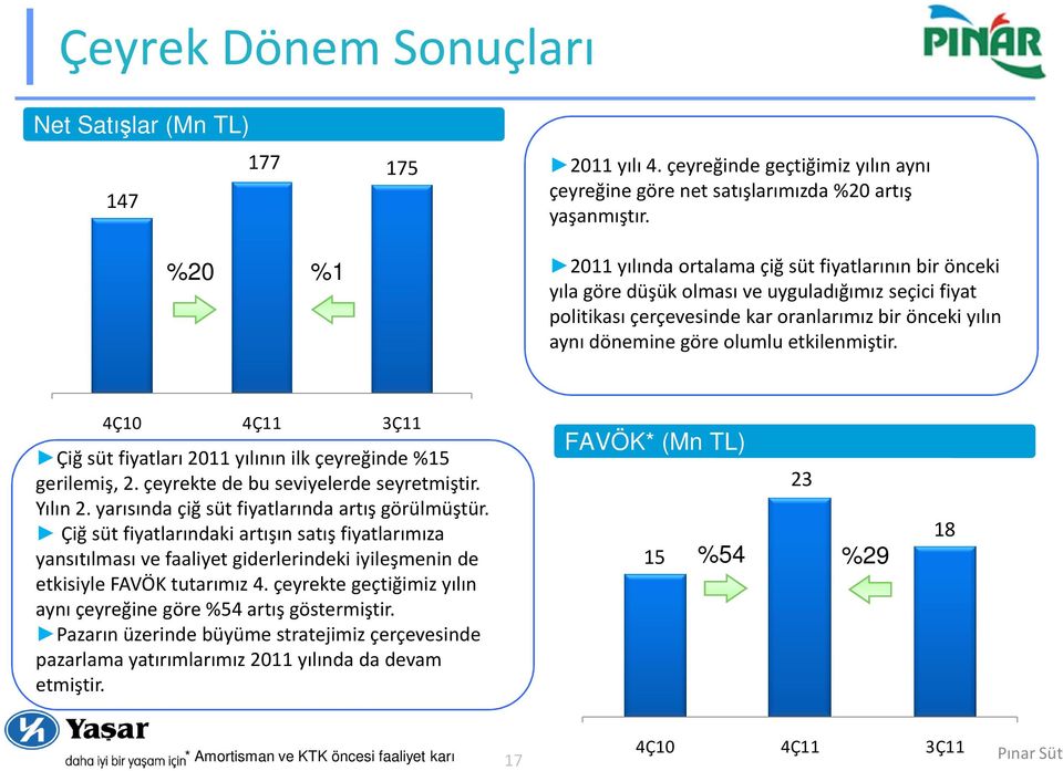 etkilenmiştir. 4Ç10 4Ç11 3Ç11 Çiğ süt fiyatları 2011 yılının ilk çeyreğinde %15 gerilemiş, 2. çeyrekte de bu seviyelerde seyretmiştir. Yılın 2. yarısında çiğ süt fiyatlarında artış görülmüştür.