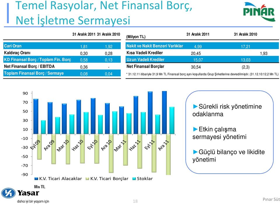 Borç 0,58 0,13 Uzun Vadeli Krediler 15,07 13,03 Net Finansal Borç / EBITDA 0,36 - Net Finansal Borçlar 30,54 (2,3) Toplam Finansal Borç / Sermaye 0,08 0,04 * 31.12.