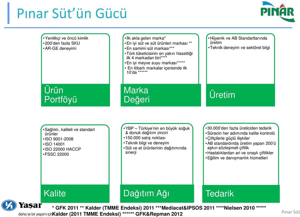 Üretim Sağlıklı, kaliteli ve standart ürünler ISO 9001-2008 ISO 14001 ISO 22000 HACCP FSSC 22000 YBP Türkiye nin en büyük soğuk & donuk dağıtım zinciri 150.