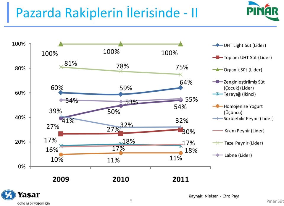 (Lider) Tereyağı (İkinci) Homojenize Yoğurt (Üçüncü) Sürülebilir Peynir (Lider) Krem Peynir (Lider) 20% 0% Kaynak: