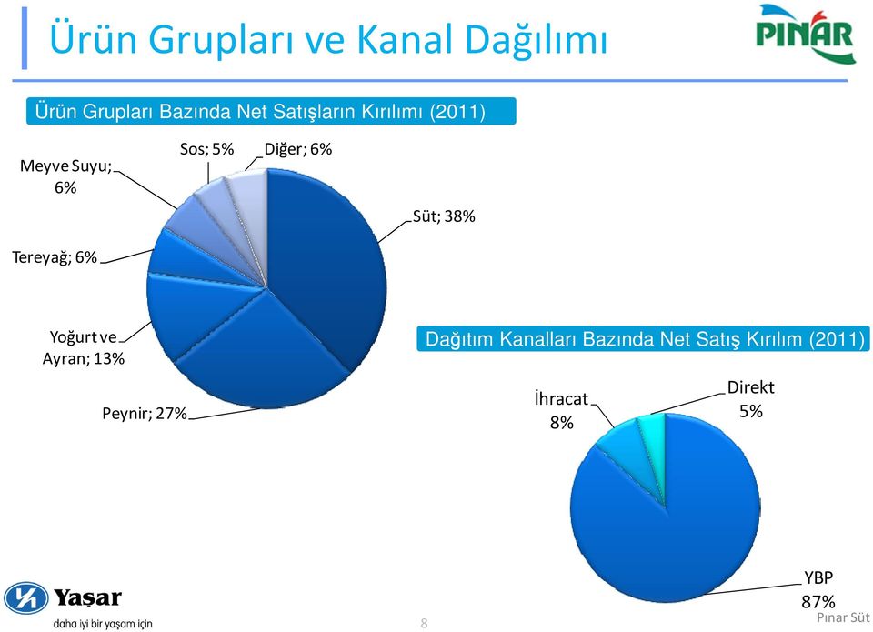 Diğer; 6% Süt; 38% Yoğurt ve Ayran; 13% Peynir; 27% Dağıtım