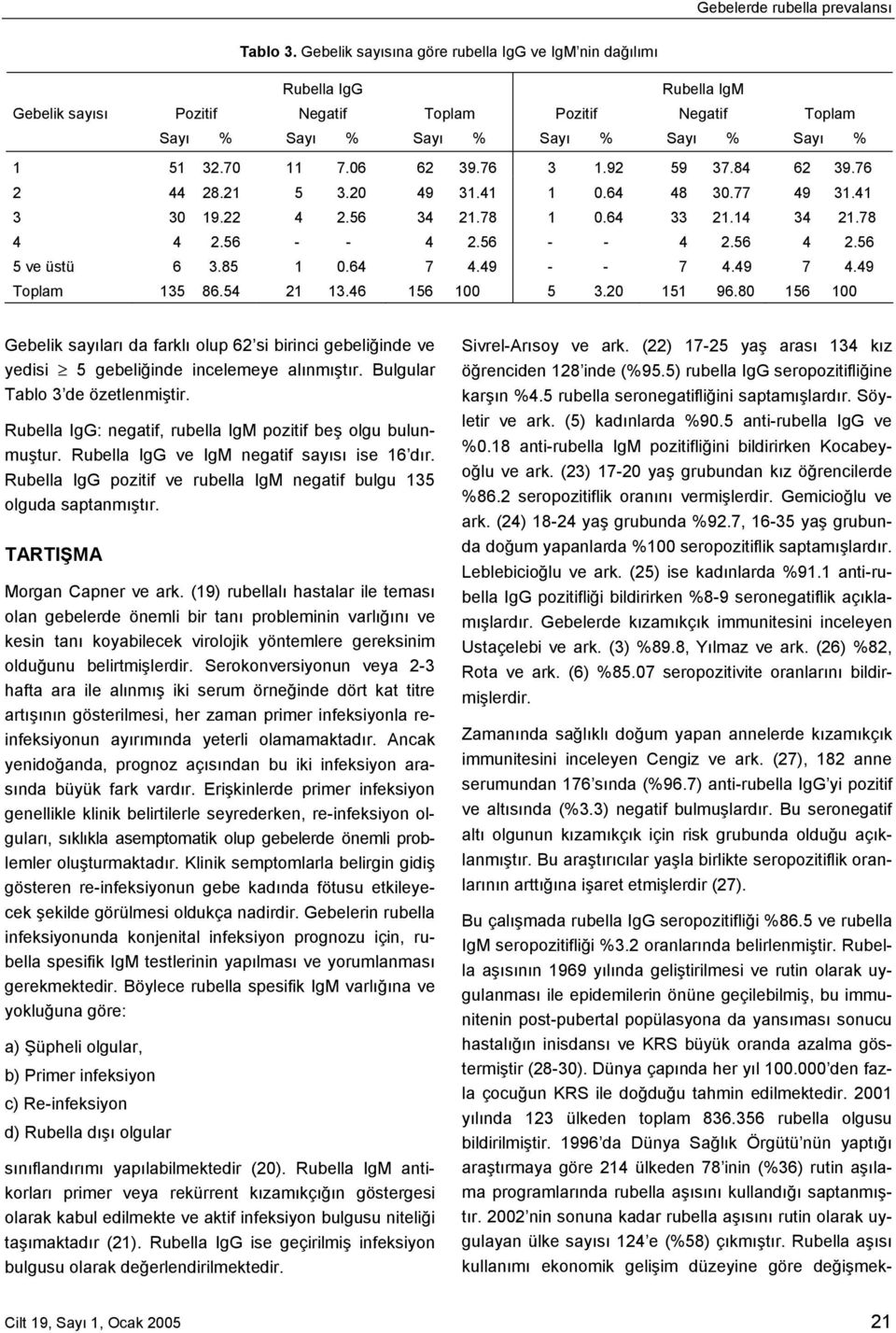 46 156 100 5 3.20 151 96.80 156 100 Gebelik sayıları da farklı olup 62 si birinci gebeliğinde ve yedisi 5 gebeliğinde incelemeye alınmıştır. Bulgular Tablo 3 de özetlenmiştir.