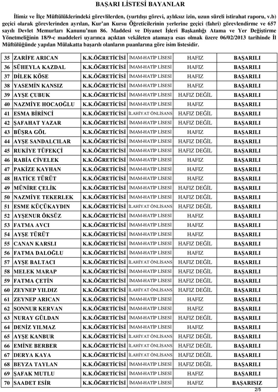 K.ÖĞRETİCİSİ İLAHİYAT ÖNLİSANS HAFIZ DEĞİL BAŞARILI 42 ŞAFAHAT YAZAR K.K.ÖĞRETİCİSİ İMAM-HATİP LİSESİ HAFIZ DEĞİL BAŞARILI 43 BÜŞRA GÖL K.K.ÖĞRETİCİSİ İMAM-HATİP LİSESİ HAFIZ BAŞARILI 44 AYŞE SANDALCILAR K.