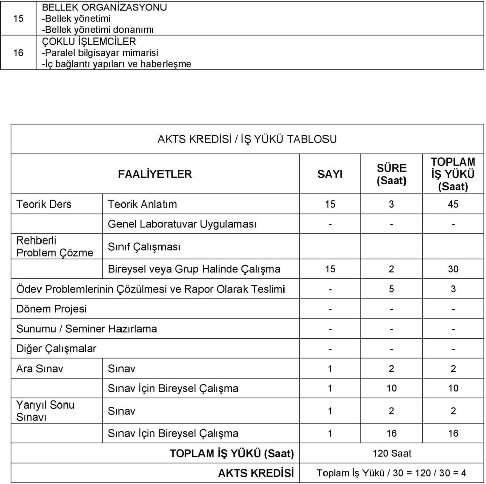 Halinde Çalışma 15 2 30 Ödev Problemlerinin Çözülmesi ve Rapor Olarak Teslimi - 5 3 Dönem Projesi - - - Sunumu / Seminer Hazırlama - - - Diğer Çalışmalar - - - Ara Sınav Sınav 1 2 2