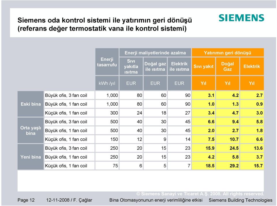 9 Küçük ofis, fan coil 300 24 8 27 3.4 4.7 3.0 Orta yaşlı bina Büyük ofis, 3 fan coil Büyük ofis, fan coil Küçük ofis, fan coil 500 500 50 40 40 2 30 30 9 45 45 4 6.6 2.0 7.5 9.4 2.7 0.7 5.8.8 6.