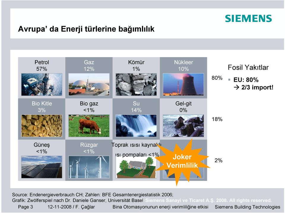 2% Source: Endenergieverbrauch CH; Zahlen: BFE Gesamtenergiestatistik 2006; Grafik: Zwölferspiel nach Dr.