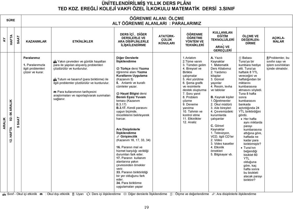 Para kullanımının tarihçesini araştırmaları ve raporlaştırarak sunmaları sağlanır. Diğer Derslerle Türkçe dersi Yazma öğrenme alanı Yazma Kurallarını Uygulama (Kazanım 5) 5.