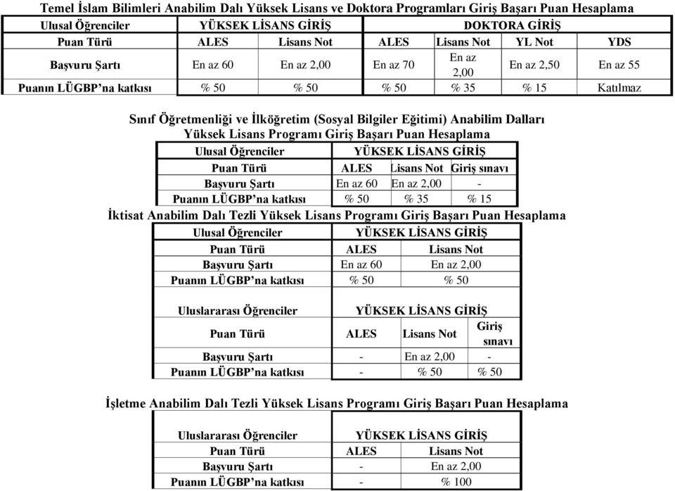 Anabilim Dalları Yüksek Lisans Programı Giriş Başarı Puan Hesaplama Ulusal Öğrenciler YÜKSEK LİSANS GİRİŞ Puan Türü ALES Lisans Not Giriş sınavı Başvuru Şartı En az 60 En az 2,00 - Puanın LÜGBP na