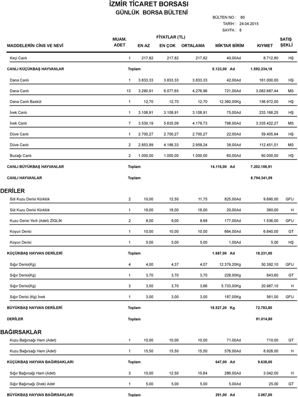 687,44 MS 1 12,70 12,70 12,70 12.360,00Kg 156.972,00 HŞ 1 3.108,91 3.108,91 3.108,91 75,00Ad 233.168,25 HŞ 7 3.530,19 5.635,09 4.179,73 798,00Ad 3.335.422,27 MS 1 2.700,27 2.700,27 2.700,27 22,00Ad 59.