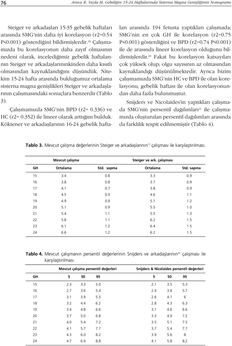 18 Çal flmam zda bu korelasyonun daha zay f olmas n n nedeni olarak, inceledi imiz gebelik haftalar - n n Steiger ve arkadafllar n nkinden daha k s tl olmas ndan kaynakland n düflündük.