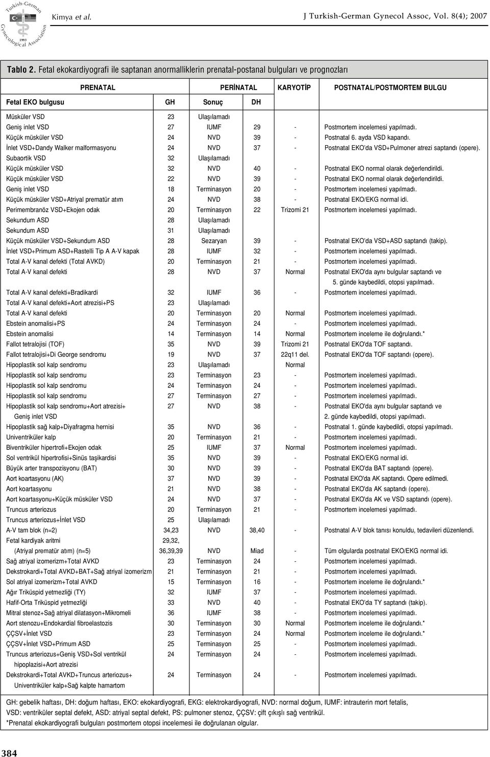 lamad Genifl inlet VSD 27 IUMF 29 - Postmortem incelemesi yap lmad. Küçük müsküler VSD 24 NVD 39 - Postnatal 6. ayda VSD kapand.