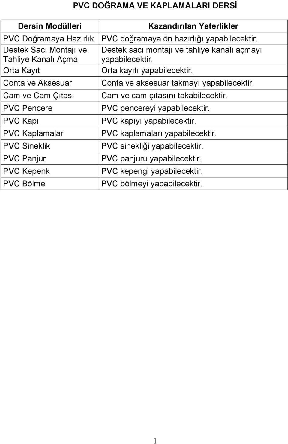 Conta ve Aksesuar Conta ve aksesuar takmayı yapabilecektir. Cam ve Cam Çıtası Cam ve cam çıtasını takabilecektir. PVC Pencere PVC pencereyi yapabilecektir.