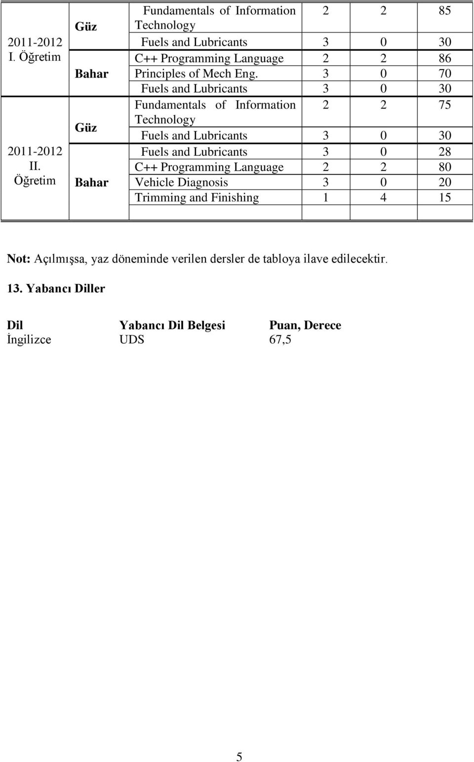 Finishing 1 4 15 Not: Açılmışsa, yaz döneminde verilen dersler de tabloya ilave