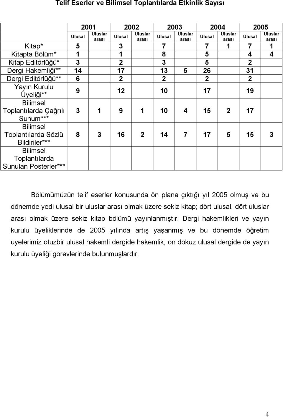 15 2 17 8 3 16 2 14 7 17 5 15 3 Bölümümüzün telif eserler konusunda ön plana çıktığı yıl 2005 olmuş ve bu dönemde yedi ulusal bir uluslar olmak üzere sekiz kitap; dört ulusal, dört uluslar olmak