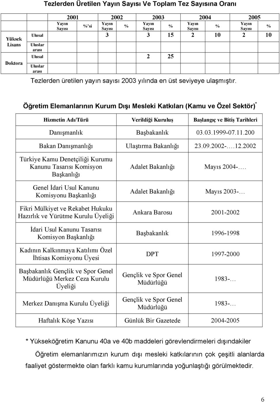 % Yayın Sayısı % Yayın Sayısı 3 3 15 2 10 2 10 2 25 % Öğretim Elemanlarının Kurum Dışı Mesleki Katkıları (Kamu ve Özel Sektör) * Hizmetin Adı/Türü Verildiği Kuruluş Başlangıç ve Bitiş Tarihleri