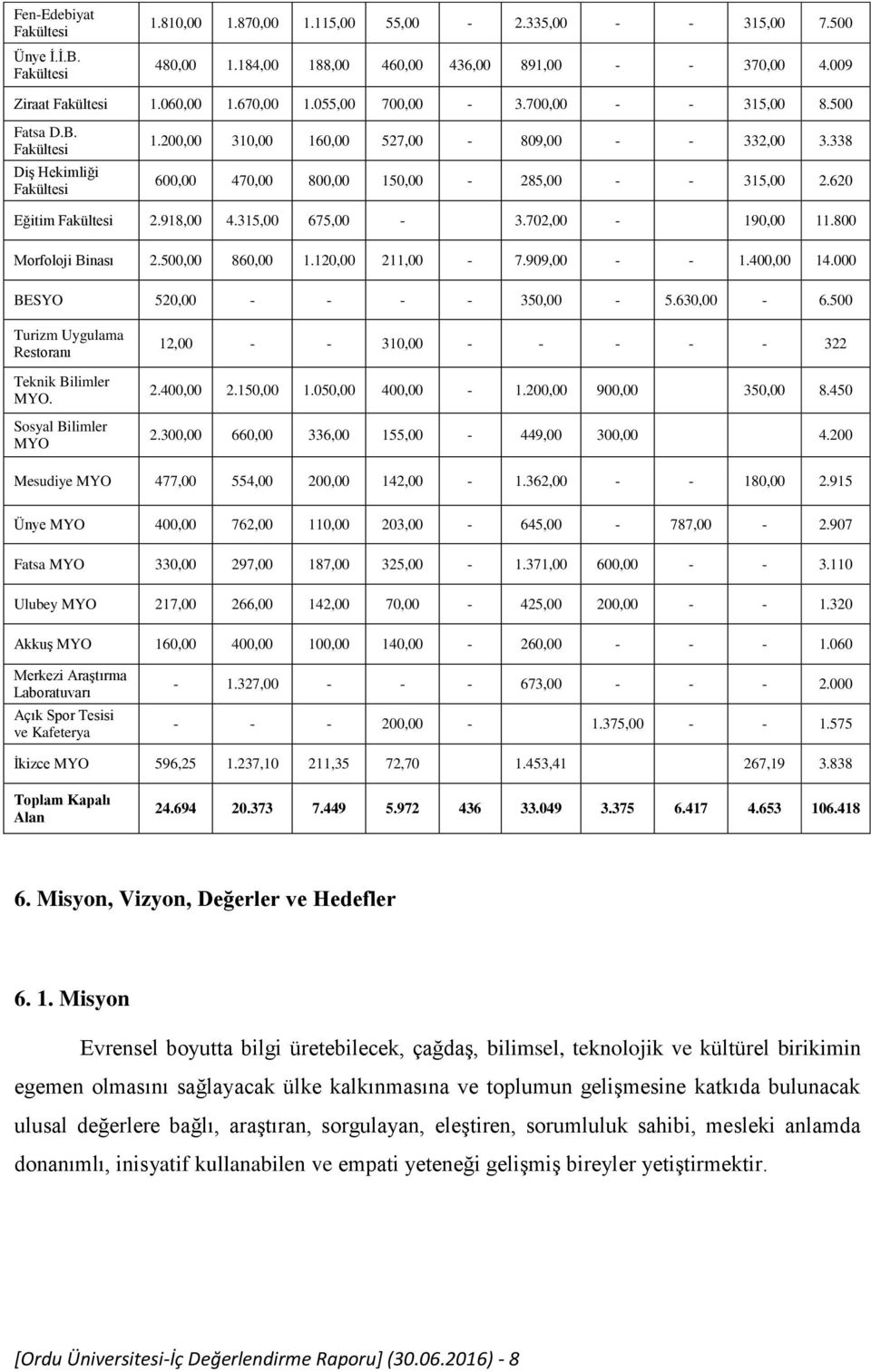 620 Eğitim Fakültesi 2.918,00 4.315,00 675,00-3.702,00-190,00 11.800 Morfoloji Binası 2.500,00 860,00 1.120,00 211,00-7.909,00 - - 1.400,00 14.000 BESYO 520,00 - - - - 350,00-5.630,00-6.