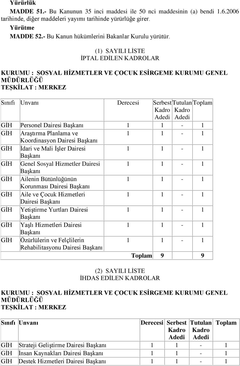 (1) SAYILI LĠSTE ĠPTAL EDĠLEN KADROLAR KURUMU : SOSYAL HĠZMETLER VE ÇOCUK ESĠRGEME KURUMU GENEL MÜDÜRLÜĞÜ TEġKĠLAT : MERKEZ Sınıfı Unvanı Derecesi Serbest Tutulan Toplam Kadro Kadro Adedi Adedi GĠH