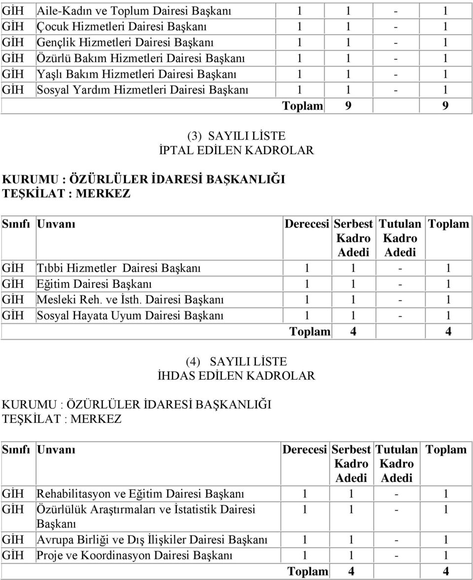 Sınıfı Unvanı Derecesi Serbest Kadro Adedi Tutulan Kadro Adedi Toplam GĠH Tıbbi Hizmetler Dairesi BaĢkanı 1 1-1 GĠH Eğitim Dairesi BaĢkanı 1 1-1 GĠH Mesleki Reh. ve Ġsth.