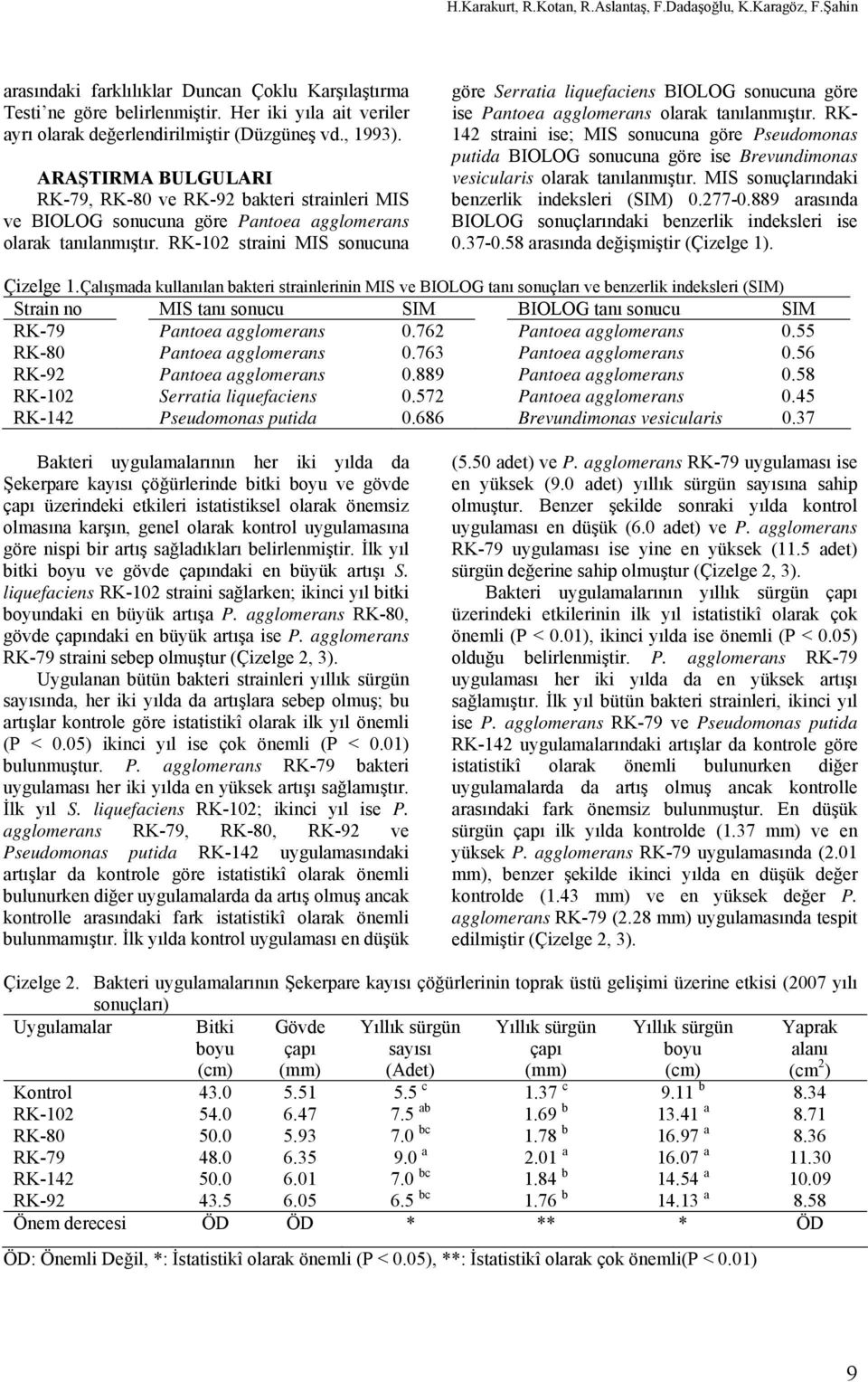 ARAŞTIRMA BULGULARI RK-79, RK-80 ve RK-92 bakteri strainleri MIS ve BIOLOG sonucuna göre Pantoea agglomerans olarak tanılanmıştır.