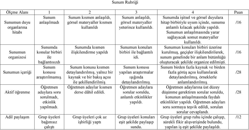 Grup üyeleri bağımsız çalıştı Sunum kısmen anlaşıldı, görsel materyaller kısmen kullanıldı Sunumda kısmen ilişkilendirme yapıldı Sunum konusu kısmen detaylandırılmış, yalnız bir kaynak ve bir bakış